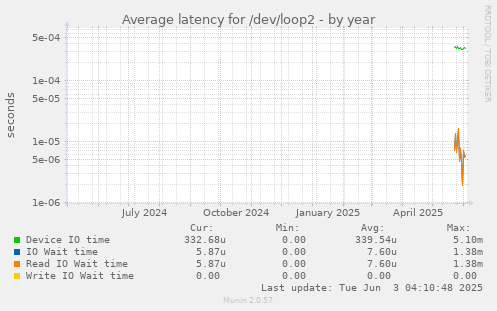 yearly graph