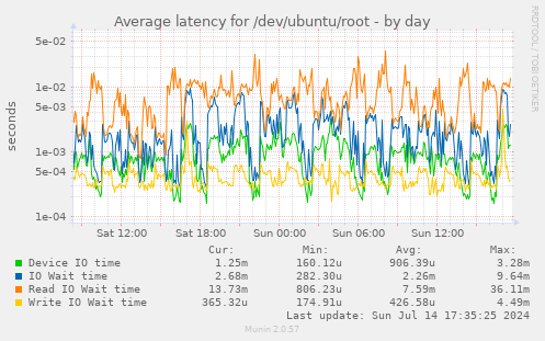 Average latency for /dev/ubuntu/root