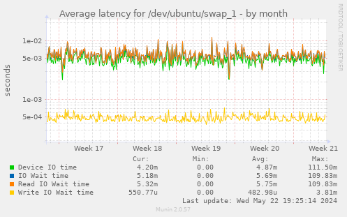 Average latency for /dev/ubuntu/swap_1
