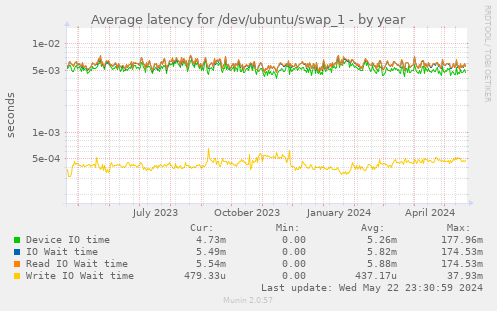 Average latency for /dev/ubuntu/swap_1