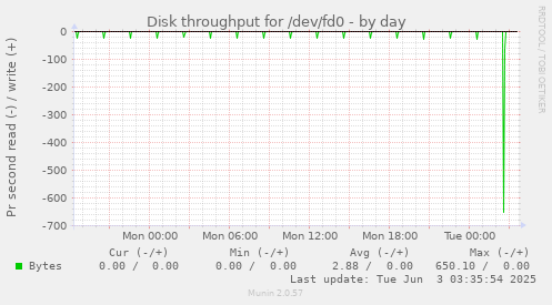 daily graph