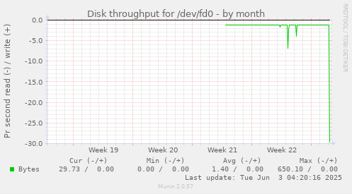 monthly graph