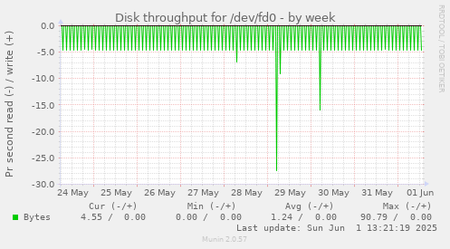 Disk throughput for /dev/fd0