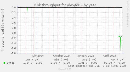 yearly graph