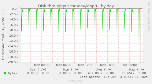 daily graph