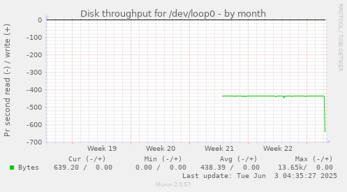 monthly graph