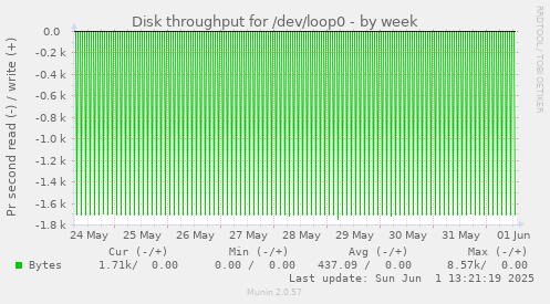 Disk throughput for /dev/loop0