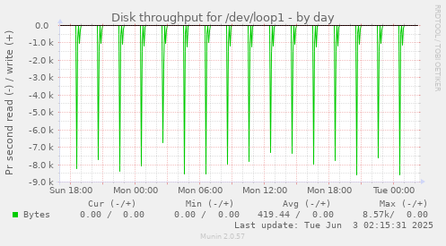 daily graph