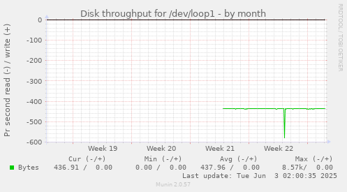 monthly graph