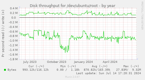 Disk throughput for /dev/ubuntu/root