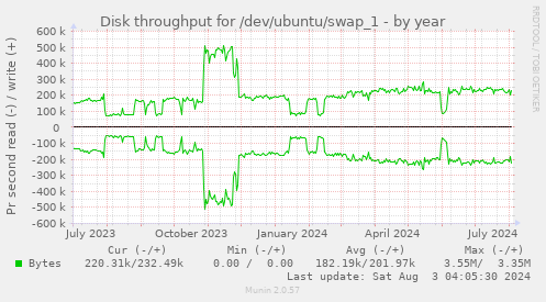 Disk throughput for /dev/ubuntu/swap_1