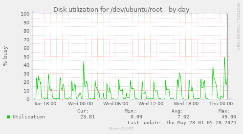 Disk utilization for /dev/ubuntu/root