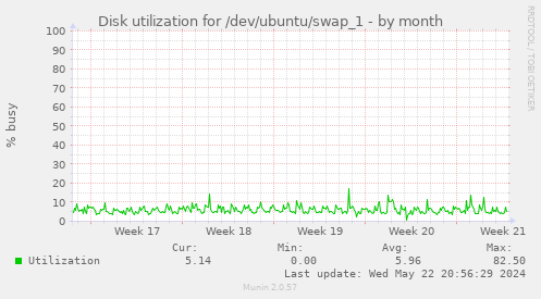Disk utilization for /dev/ubuntu/swap_1