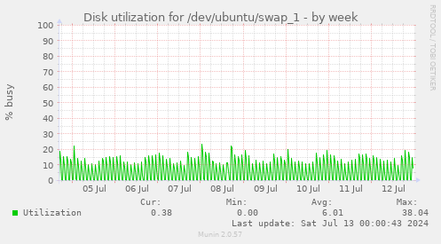Disk utilization for /dev/ubuntu/swap_1