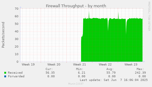 Firewall Throughput