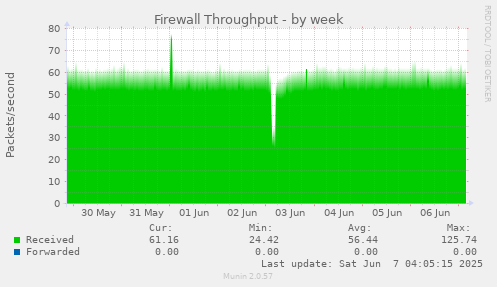 Firewall Throughput