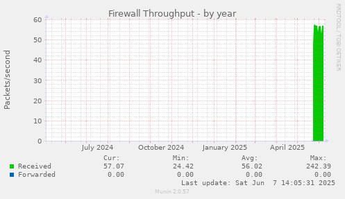 Firewall Throughput