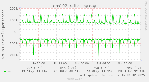 ens192 traffic