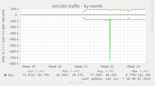 ens192 traffic