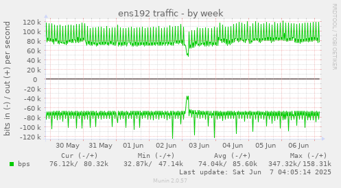 ens192 traffic