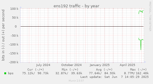 ens192 traffic