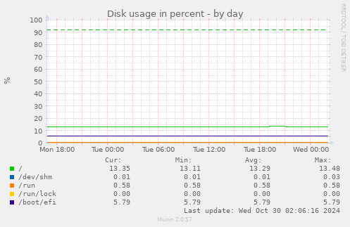 Disk usage in percent