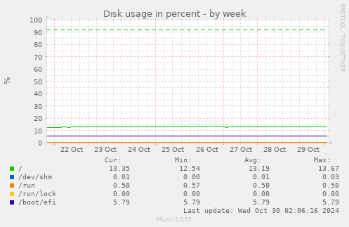 Disk usage in percent