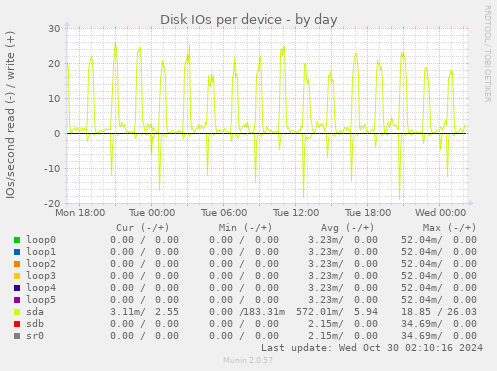 Disk IOs per device