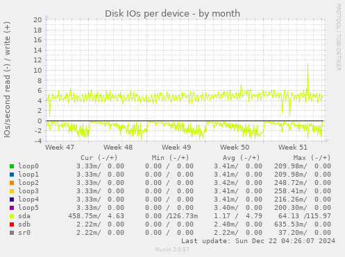 Disk IOs per device