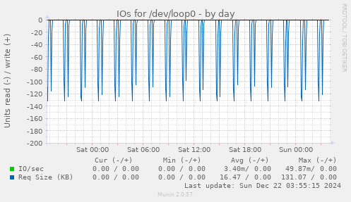 IOs for /dev/loop0