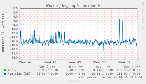 IOs for /dev/loop0