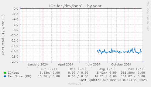 IOs for /dev/loop1