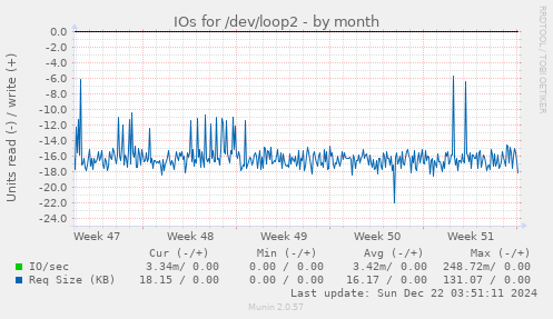 IOs for /dev/loop2