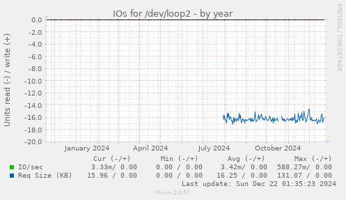 IOs for /dev/loop2