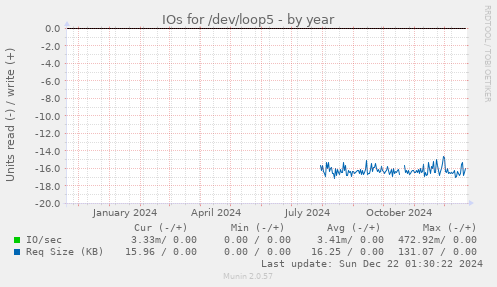 IOs for /dev/loop5