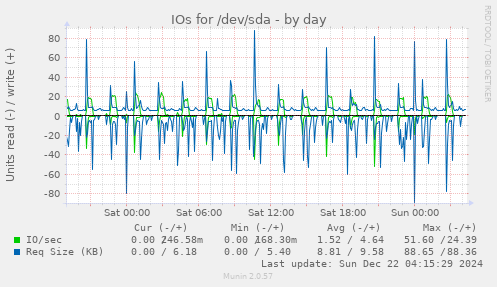 IOs for /dev/sda