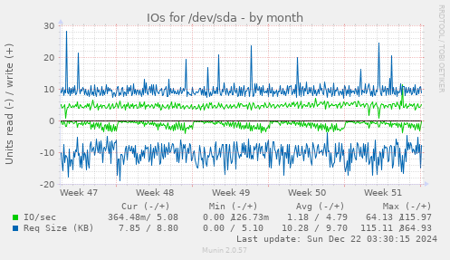 IOs for /dev/sda