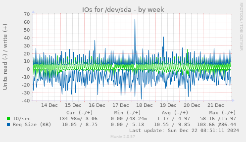 IOs for /dev/sda