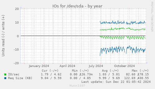 IOs for /dev/sda