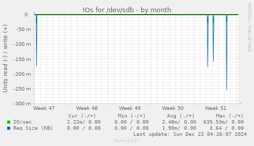 IOs for /dev/sdb