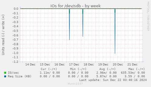 IOs for /dev/sdb