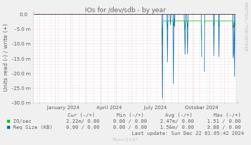 IOs for /dev/sdb