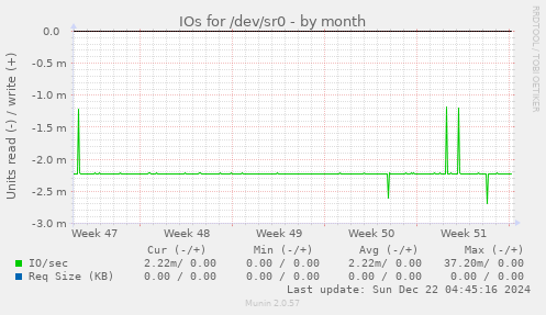 IOs for /dev/sr0