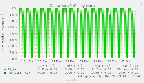 IOs for /dev/sr0