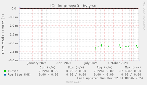 IOs for /dev/sr0