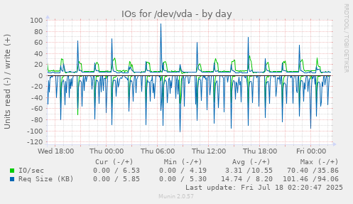 daily graph