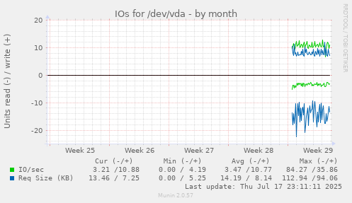 IOs for /dev/vda