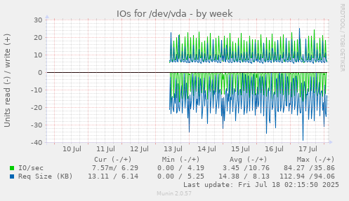 weekly graph