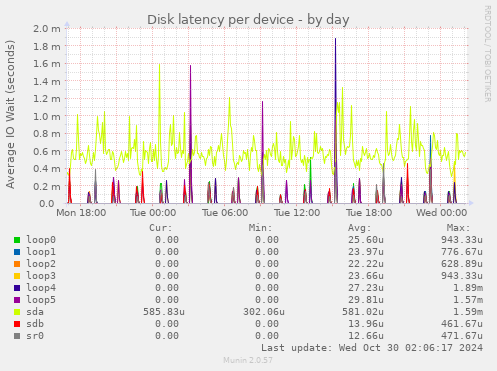 Disk latency per device