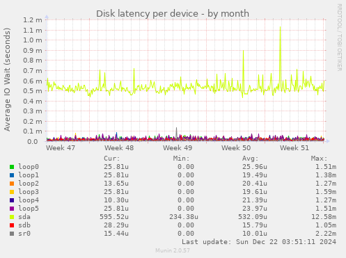 Disk latency per device